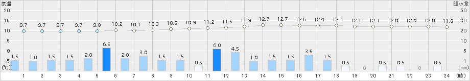 木頭(>2015年04月13日)のアメダスグラフ