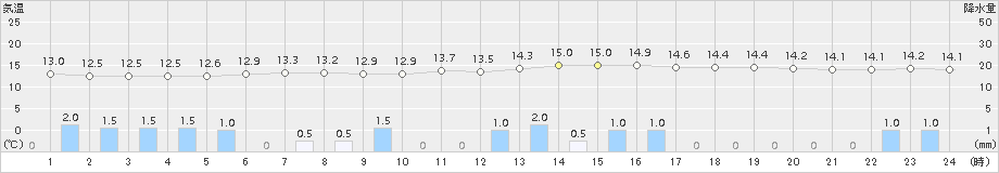 日和佐(>2015年04月13日)のアメダスグラフ