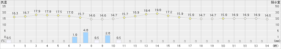 熊本(>2015年04月13日)のアメダスグラフ