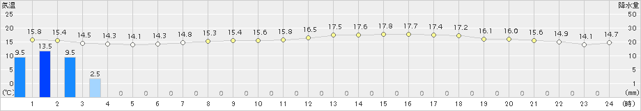 日向(>2015年04月13日)のアメダスグラフ