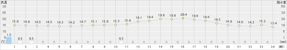 西米良(>2015年04月13日)のアメダスグラフ