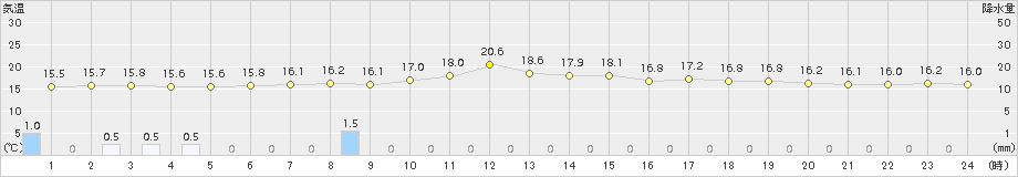 中甑(>2015年04月13日)のアメダスグラフ