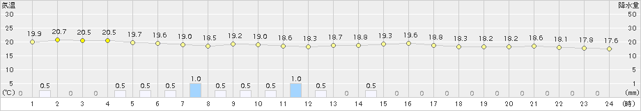 伊是名(>2015年04月13日)のアメダスグラフ