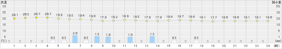 名護(>2015年04月13日)のアメダスグラフ