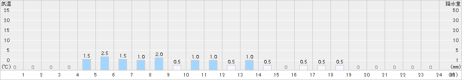 読谷(>2015年04月13日)のアメダスグラフ