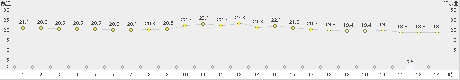 仲筋(>2015年04月13日)のアメダスグラフ