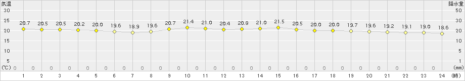 西表島(>2015年04月13日)のアメダスグラフ