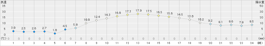 網走(>2015年04月14日)のアメダスグラフ