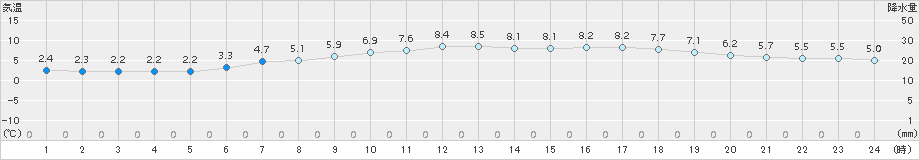 別海(>2015年04月14日)のアメダスグラフ