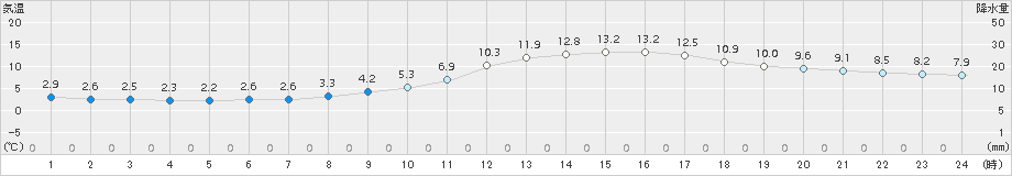 本別(>2015年04月14日)のアメダスグラフ