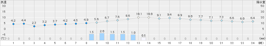 中杵臼(>2015年04月14日)のアメダスグラフ