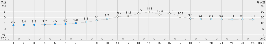 せたな(>2015年04月14日)のアメダスグラフ
