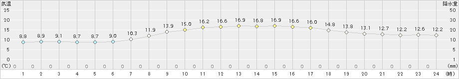 鷹巣(>2015年04月14日)のアメダスグラフ