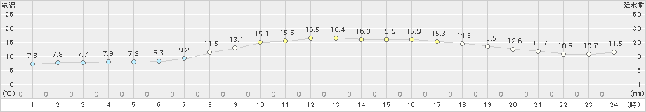 脇神(>2015年04月14日)のアメダスグラフ