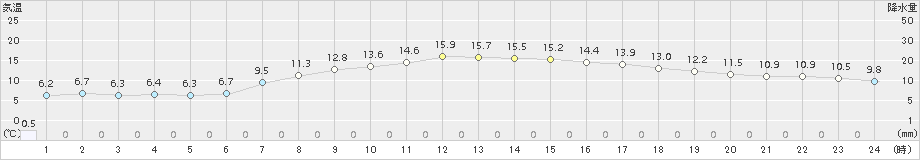 葛巻(>2015年04月14日)のアメダスグラフ