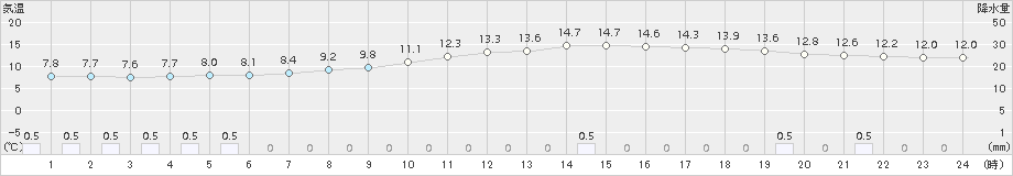 一関(>2015年04月14日)のアメダスグラフ