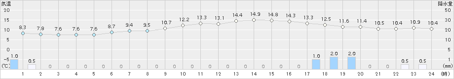 喜多方(>2015年04月14日)のアメダスグラフ