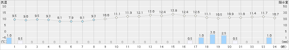 猪苗代(>2015年04月14日)のアメダスグラフ