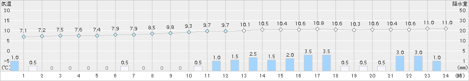 飯田(>2015年04月14日)のアメダスグラフ