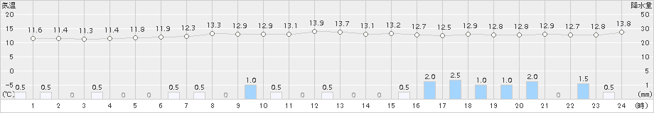 網代(>2015年04月14日)のアメダスグラフ