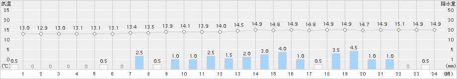 大府(>2015年04月14日)のアメダスグラフ