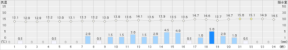 セントレア(>2015年04月14日)のアメダスグラフ