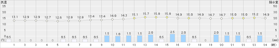 豊橋(>2015年04月14日)のアメダスグラフ