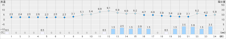 六厩(>2015年04月14日)のアメダスグラフ