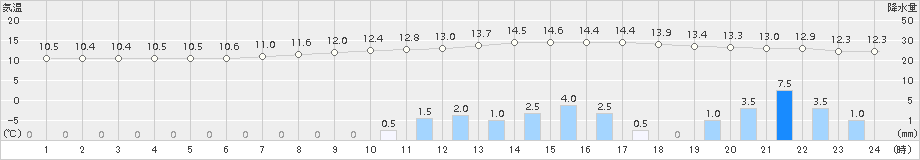 宮地(>2015年04月14日)のアメダスグラフ