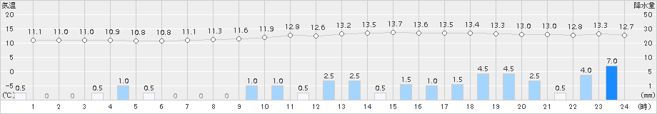 樽見(>2015年04月14日)のアメダスグラフ