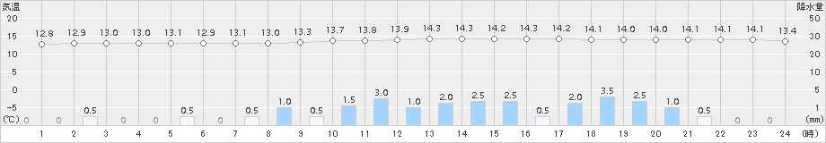 四日市(>2015年04月14日)のアメダスグラフ