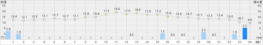 勝山(>2015年04月14日)のアメダスグラフ