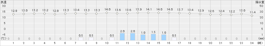 信楽(>2015年04月14日)のアメダスグラフ