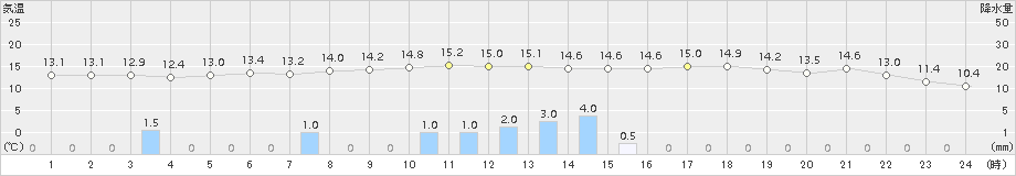 能勢(>2015年04月14日)のアメダスグラフ