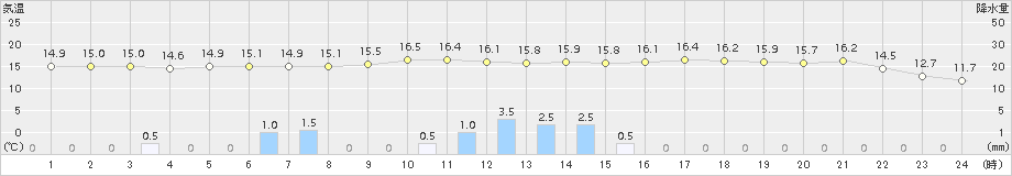 豊中(>2015年04月14日)のアメダスグラフ