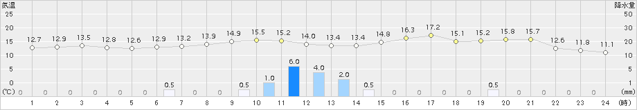 関空島(>2015年04月14日)のアメダスグラフ