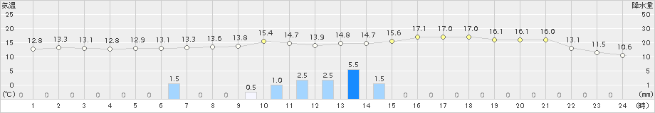 熊取(>2015年04月14日)のアメダスグラフ