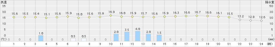 神戸(>2015年04月14日)のアメダスグラフ