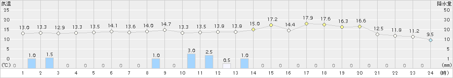 郡家(>2015年04月14日)のアメダスグラフ