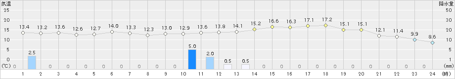 南淡(>2015年04月14日)のアメダスグラフ