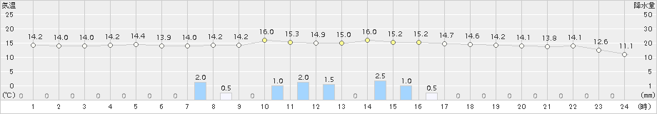 奈良(>2015年04月14日)のアメダスグラフ