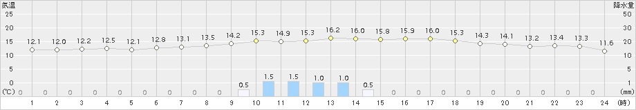 かつらぎ(>2015年04月14日)のアメダスグラフ