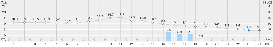 大朝(>2015年04月14日)のアメダスグラフ