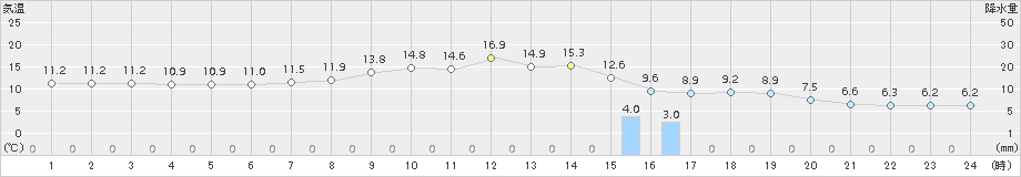 加計(>2015年04月14日)のアメダスグラフ