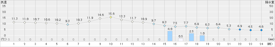 瑞穂(>2015年04月14日)のアメダスグラフ