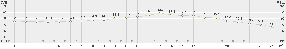 穴吹(>2015年04月14日)のアメダスグラフ