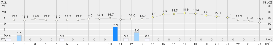 徳島(>2015年04月14日)のアメダスグラフ