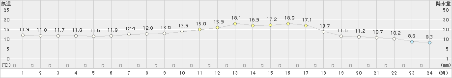 木頭(>2015年04月14日)のアメダスグラフ