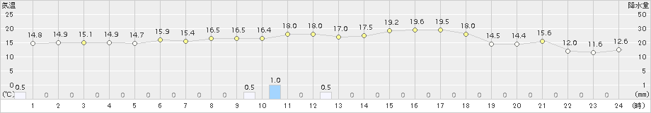海陽(>2015年04月14日)のアメダスグラフ
