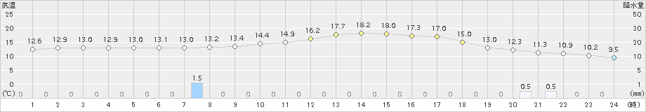 多度津(>2015年04月14日)のアメダスグラフ